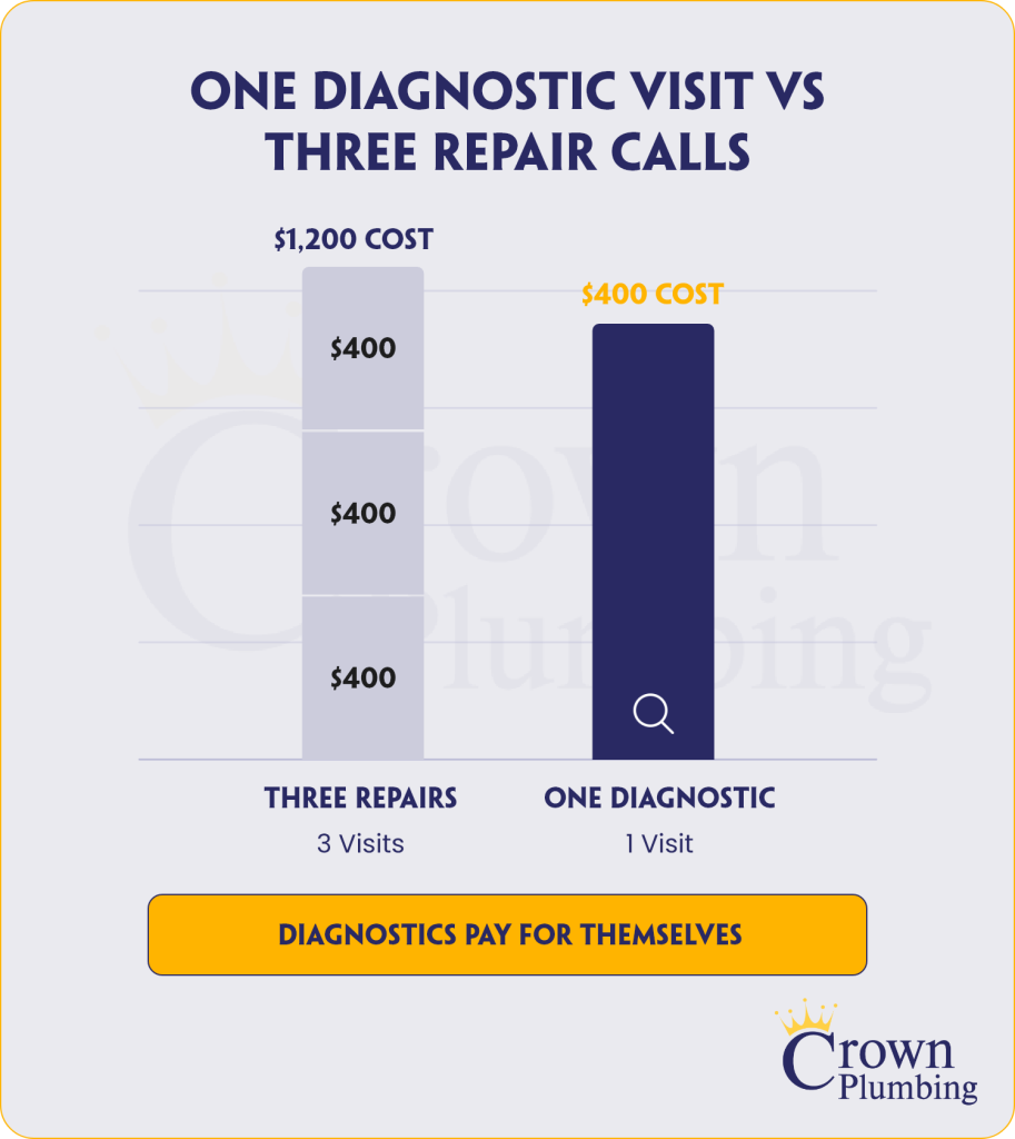 One Diagnostic Visit vs Three Repair Calls