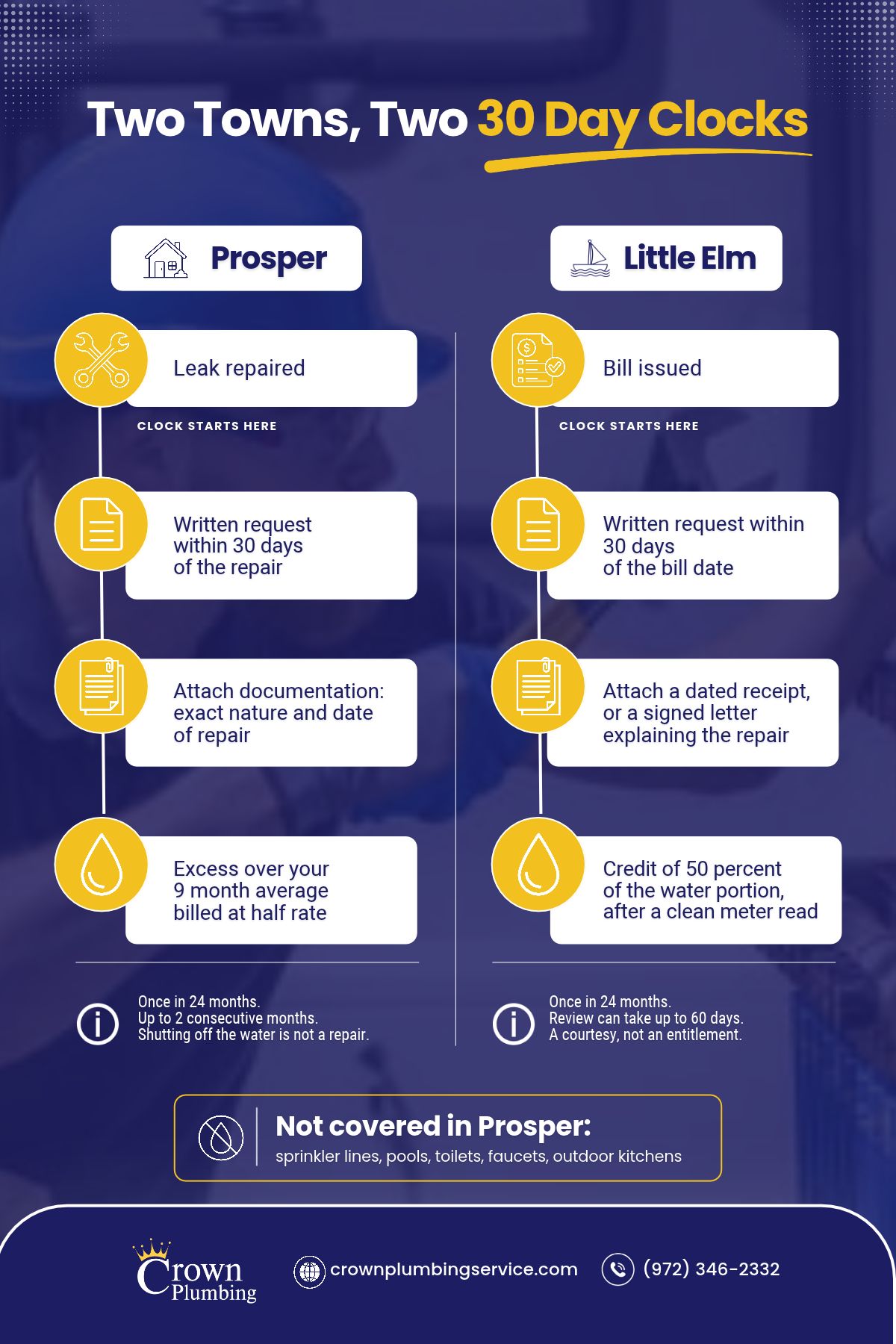 Leak bill adjustment steps for Prosper and Little Elm water customers